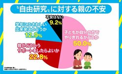 不安持つ親は9割…夏休みの“自由研究”に若新雄純氏「研究と勉強の違いを意識するべき」