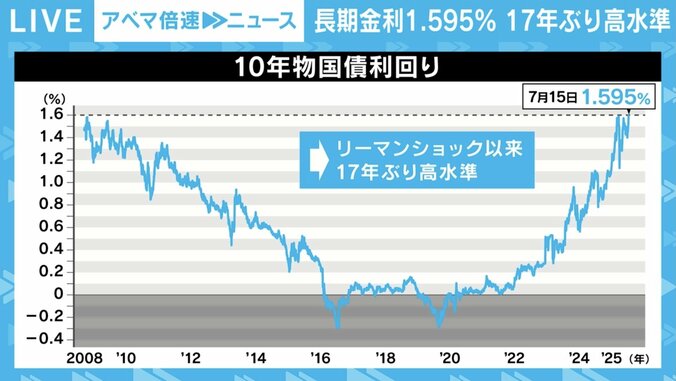 【写真・画像】野党勝利→減税が実現→さらなる物価高&日本が売られる？ 長期金利17年ぶり高水準から考える“不都合なシナリオ”　1枚目