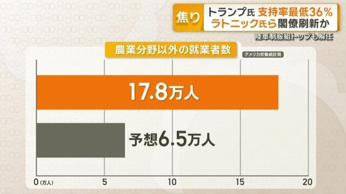 農業分野以外の就業者数