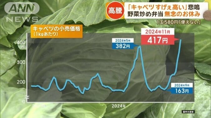 平年の約2.4倍に