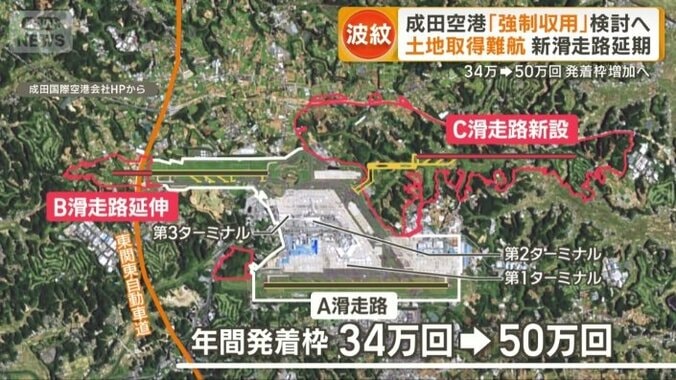 滑走路の延伸と増設を目指している成田空港