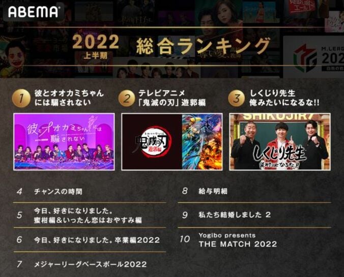 ABEMAの2022年上半期の人気番組1位に「彼オオカミ」、那須川天心vs武尊の「THE MATCH」は新記録でコメント数・ABEMA PPV部門1位に 2枚目