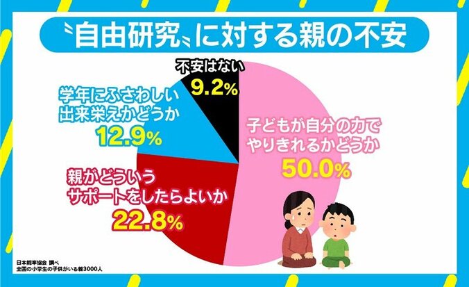 不安持つ親は9割…夏休みの“自由研究”に若新雄純氏「研究と勉強の違いを意識するべき」 1枚目