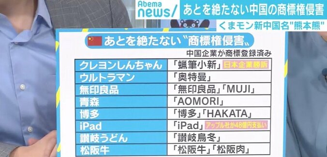 くまモン新中国名「熊本熊」でも商標横取りか、海外進出で押さえておくべき“先願主義” 6枚目