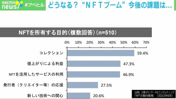 「ブームに飛びついた新しいもの好きが…」“NFT”所有目的はコレクションや投資目的 一般的に活用されるための課題は？弁護士に聞く 2枚目