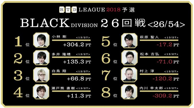 小林剛、首位キープの6勝目　瀬戸熊直樹は5勝目で4位へ／麻雀RTDリーグBLACK 25・26回戦 3枚目