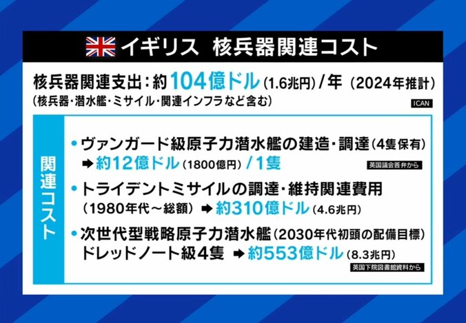 イギリスの核兵器関連コスト