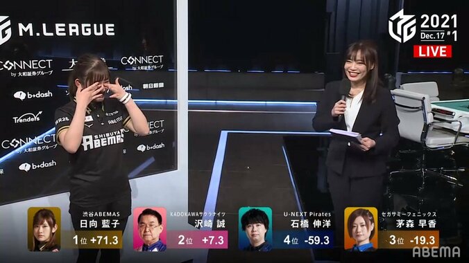 日向藍子、涙の初トップに祝福の声殺到「よかったな」「ちゅもっ」「ひな祭りじゃー」／麻雀・Mリーグ 2枚目