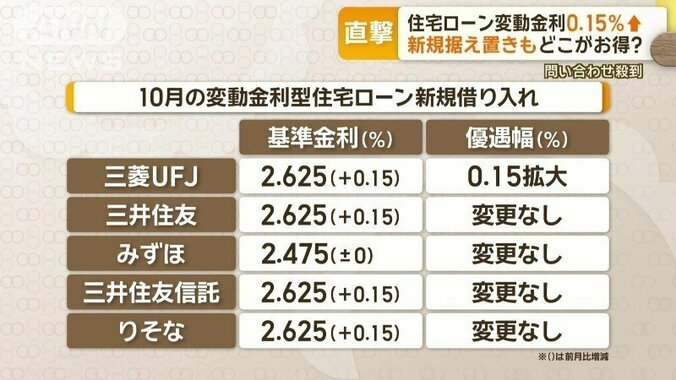 10月の変動金利型住宅ローン新規借り入れ