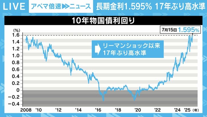 【写真・画像】野党勝利→減税が実現→さらなる物価高&日本が売られる？ 長期金利17年ぶり高水準から考える“不都合なシナリオ”　1枚目