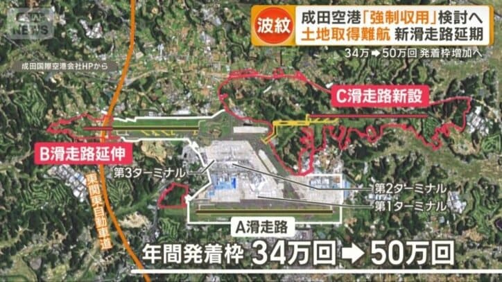 滑走路の延伸と増設を目指している成田空港