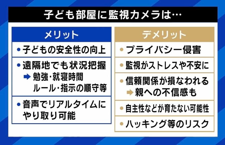 【写真・画像】中3の子ども部屋に監視カメラ設置が物議に…何歳まで許される？ 経験者「小学6年生まで」、てぃ先生「双方がコミュニケーションを取りたいと思っている間はいいと思う」　5枚目
