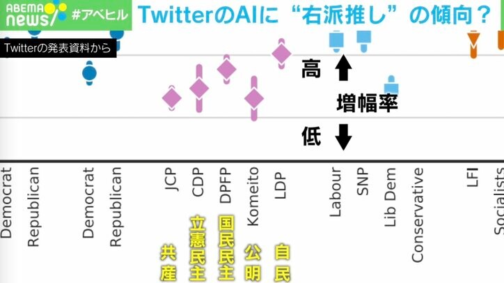 TwitterのAIは右派推し?政治投稿にバイアスか Facebookでもアルゴリズムが問題視