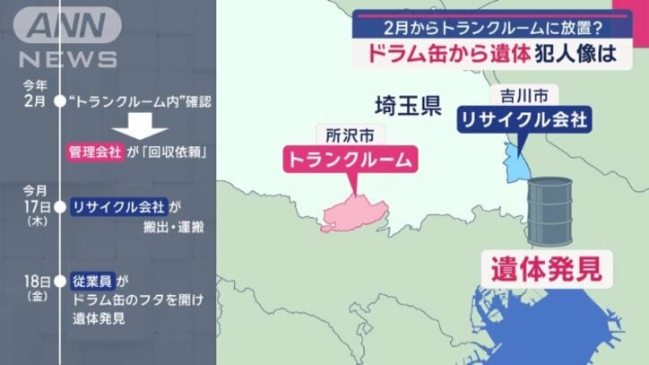 遺体発見までの時系列