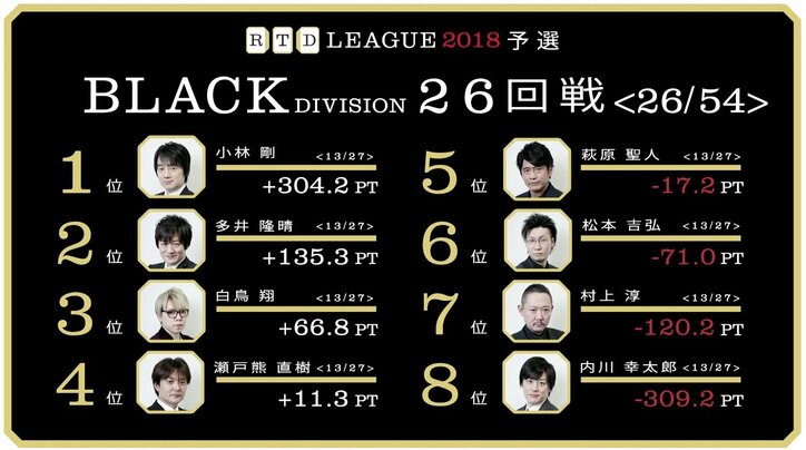 小林剛、首位キープの6勝目　瀬戸熊直樹は5勝目で4位へ／麻雀RTDリーグBLACK 25・26回戦