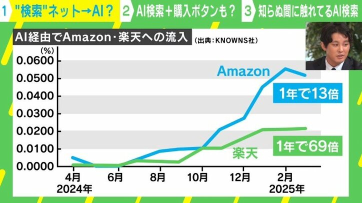 AI経由でAmazon・楽天への流入