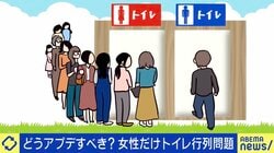 “女性トイレの行列”解消の最適解は？専門家「個室の数とマナーの問題を一緒にすると解決までいかない」