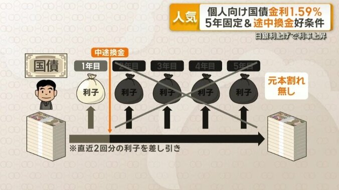 しかし「個人向け国債」は…