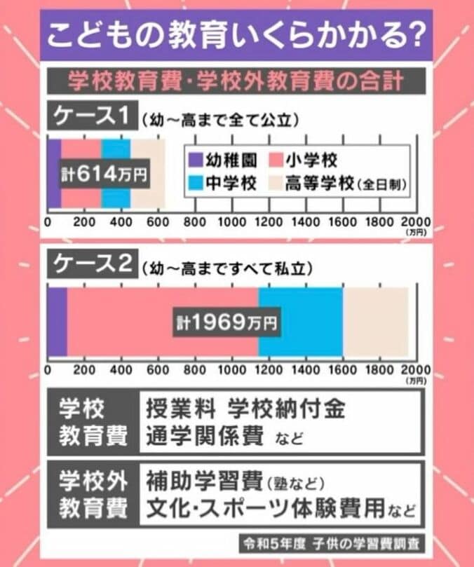 こどもの教育いくらかかる？