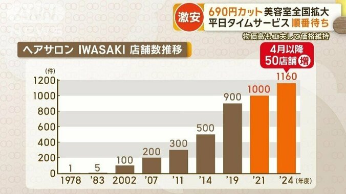 全国で1000店舗超え達成