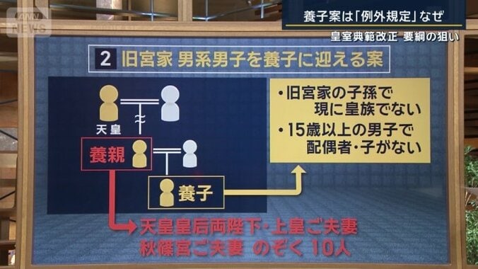 旧宮家の男系男子を養子に迎える案