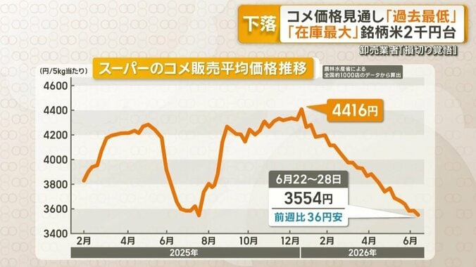 スーパーのコメ販売平均販売価格推移