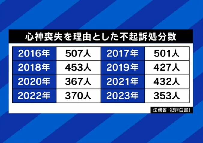 不起訴件数