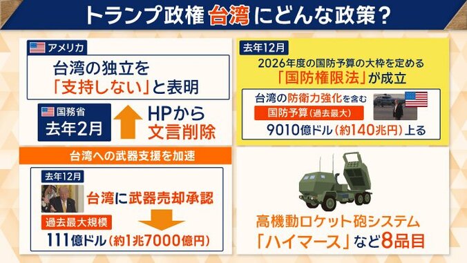 トランプ政権　台湾に対して武器売却を承認