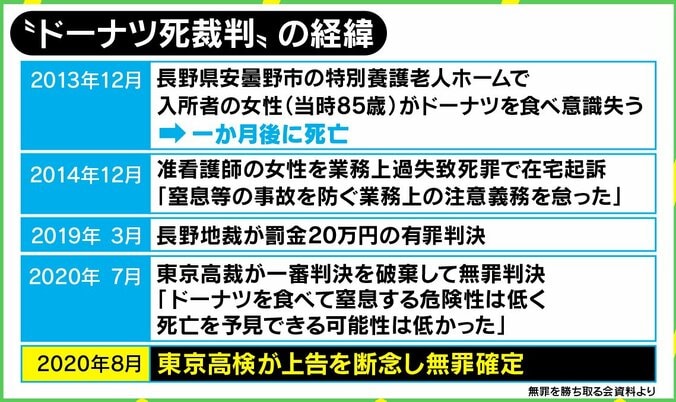 高齢者「ドーナツ死」に無罪判決 日常に潜む“小さなリスク”との共存を考える 2枚目