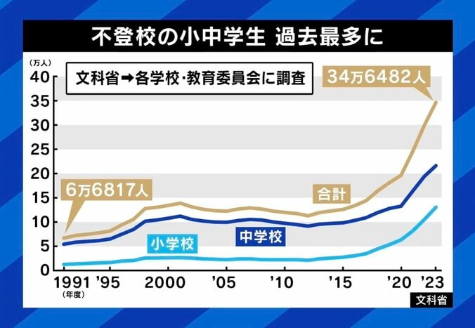 不登校の小中学生 過去最多に