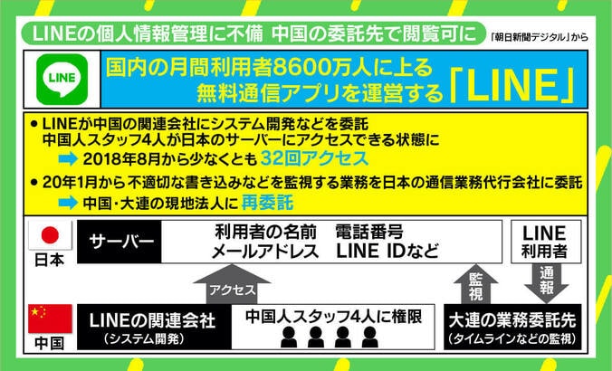 LINE、日本ユーザーの個人情報が中国委託先で閲覧可能に 専門家「個人情報保護法違反の可能性もある」 2枚目
