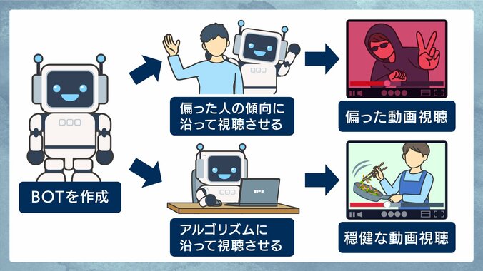 YouTubeの実験（※イメージ）