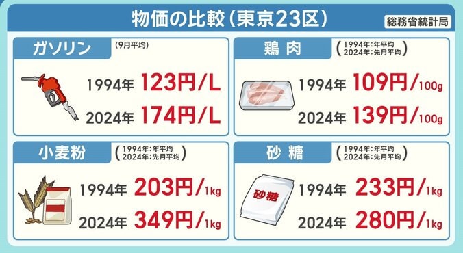 物価の比較