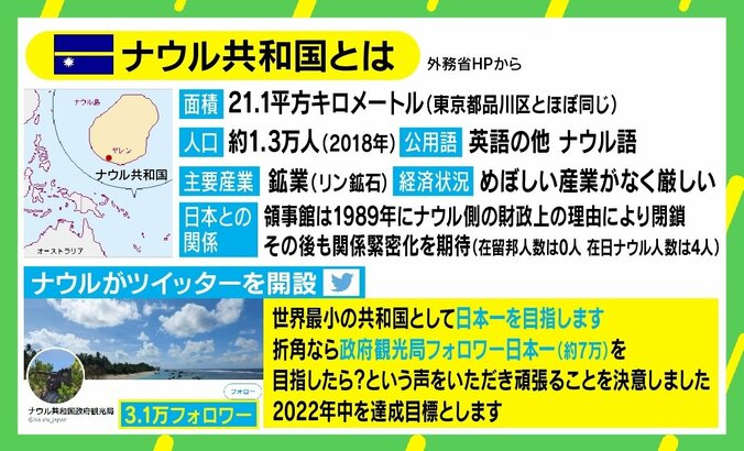 Twitterフォロワー数が総人口超えた「ナウル共和国」 “中の人”を直撃 「世界最小の共和国として日本一目指す」 2枚目