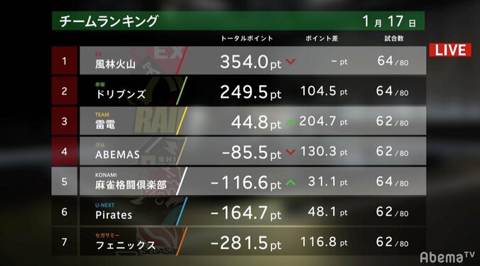 「やっとチームに貢献できた」瀬戸熊直樹、9試合ぶりトップ　苦悩の年末ショックを完全払拭／麻雀・大和証券Mリーグ 3枚目