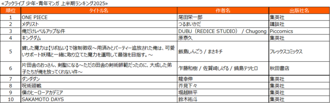 【写真・画像】総合1位は『その天才様は偽装彼女に執着する』！総合電子書籍ストア「ブックライブ」、2025年上半期ランキングを発表　2枚目