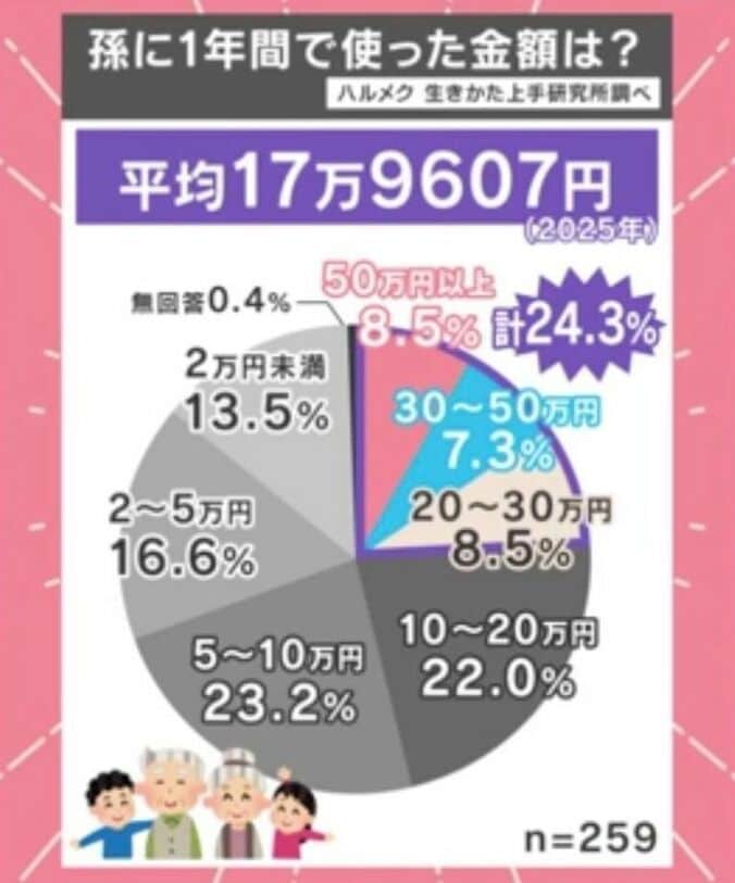 孫に1年間で使った金額は？