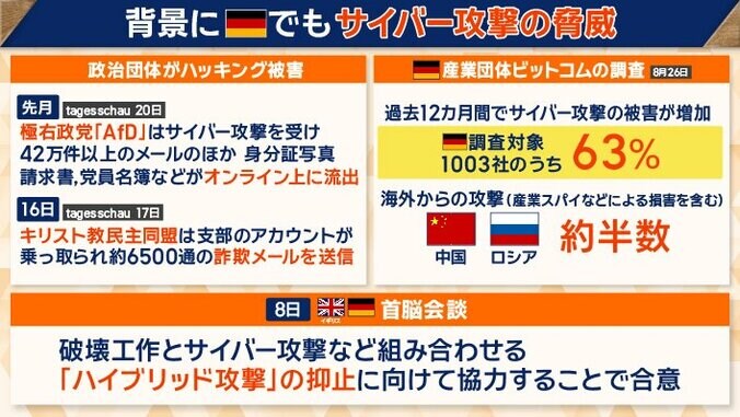 「AfD」も「キリスト教民主同盟」もサイバー攻撃を受けた
