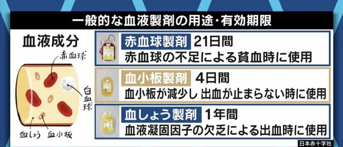 白血病の治療や手術時の輸血に欠かせないのに…コロナ禍で深刻化する血液不足 当事者が訴え 3枚目