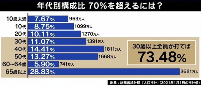 若者の“ワクチン不安”に専門家「身体中にウイルス遺伝子がばら撒かれるよりはマシ」 3枚目