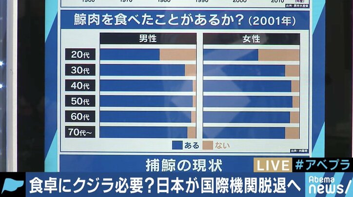 クジラ肉は本当に必要？老人のノスタルジー？IWCを脱退して商業捕獲再開を目指す日本政府の思惑は