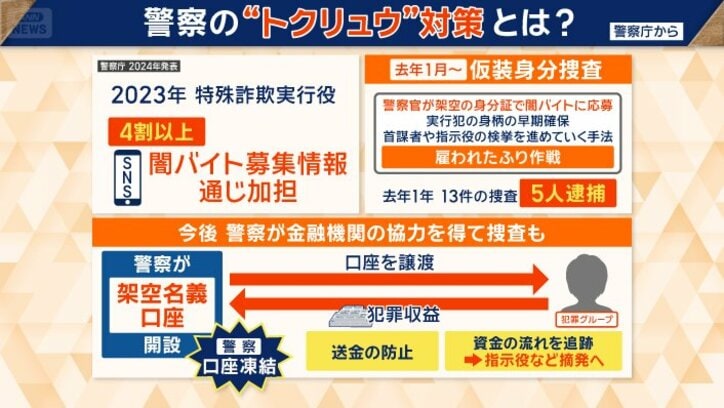 警察は「仮装身分捜査」を導入