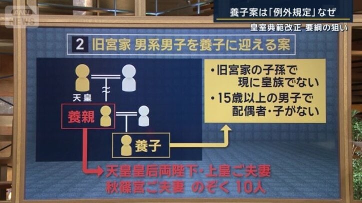 旧宮家の男系男子を養子に迎える案