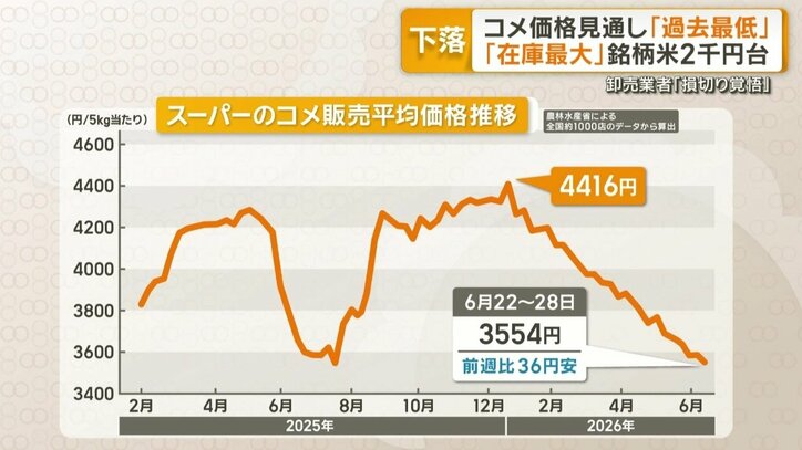 最新のスーパーでのコメ5キロの平均販売価格
