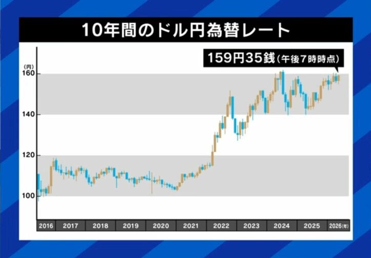10年間のドル円為替レート