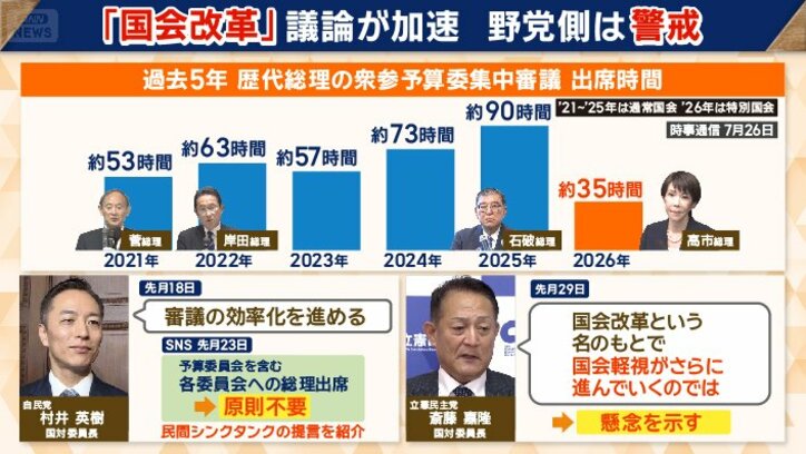 予算委集中審議の出席時間が高市総理は比較的短い