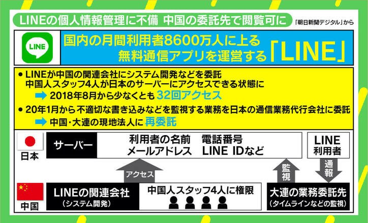 LINE、日本ユーザーの個人情報が中国委託先で閲覧可能に 専門家「個人情報保護法違反の可能性もある」