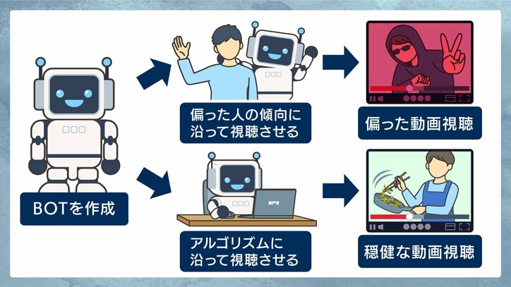 YouTubeの実験（※イメージ）