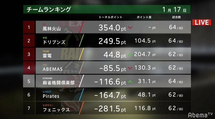 「やっとチームに貢献できた」瀬戸熊直樹、9試合ぶりトップ　苦悩の年末ショックを完全払拭／麻雀・大和証券Mリーグ