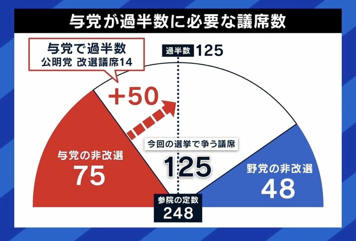 与党が過半数に必要な議席数
